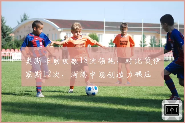 奥斯卡助攻数18次领跑,对比莫伊塞斯12次,海港中场创造力碾压